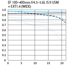EF 100-400mm f/4.5-5.6L IS II USM +EXT1.4 (WIDE) MTF Chart