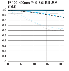 EF 100-400mm f/4.5-5.6L IS II USM (TELE) MTF Chart